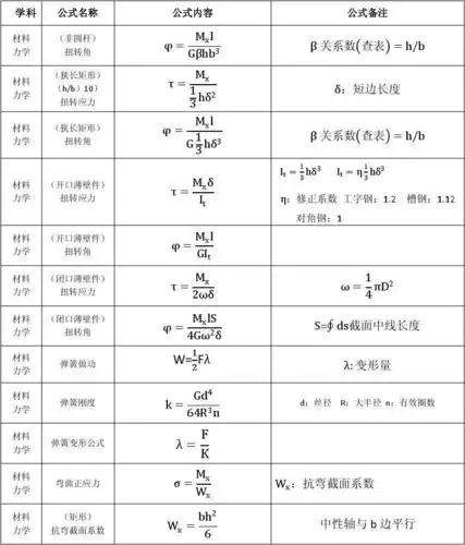 常用材料力学公式合集