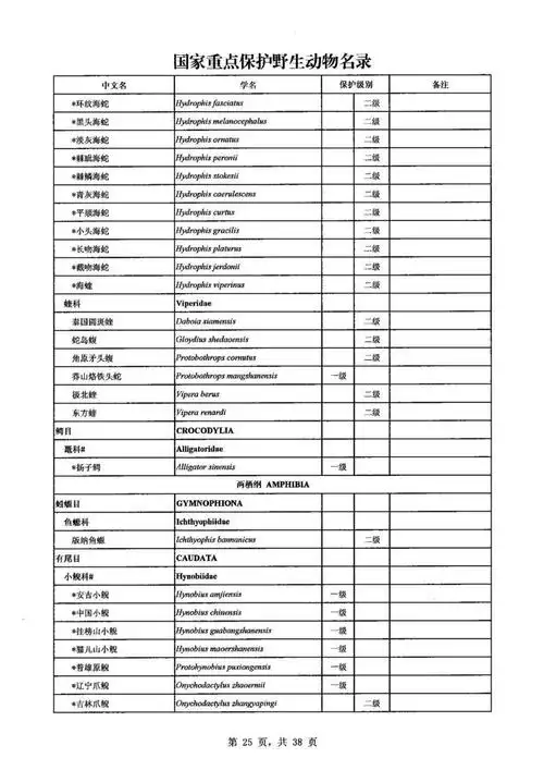 保护生物多样性丨新版国家重点保护野生动物名录公布