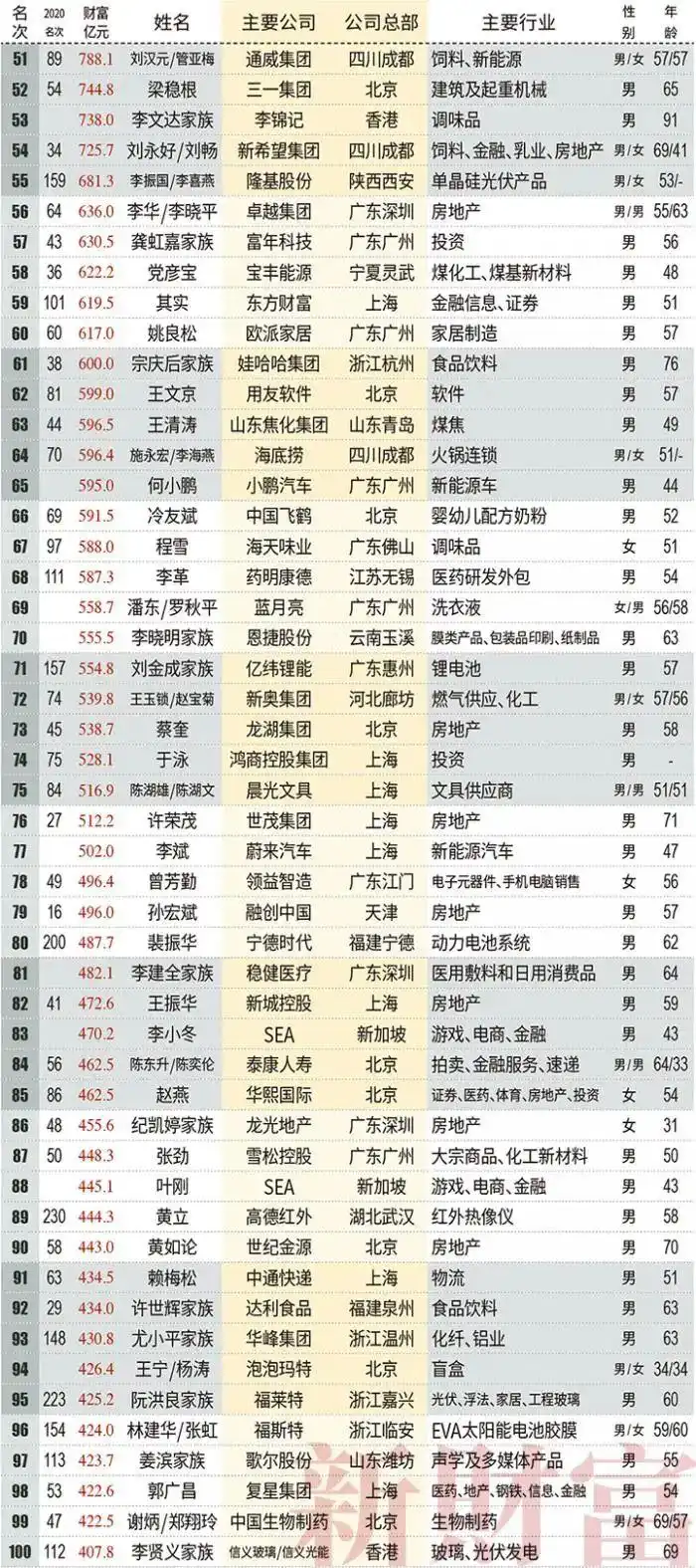 2021新财富富人榜出炉500人身家17万亿元谁排第一