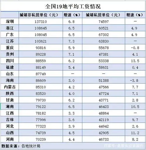 2020各行业各地区平均工资出炉,快来看看你拖后腿了吗
