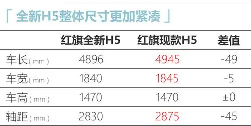 红旗全新h5整体尺寸介于沃尔沃s60,凯迪拉克ct5之间,但轴距参数远小于