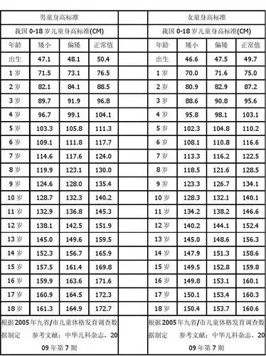 儿童年龄,性别和身高关系