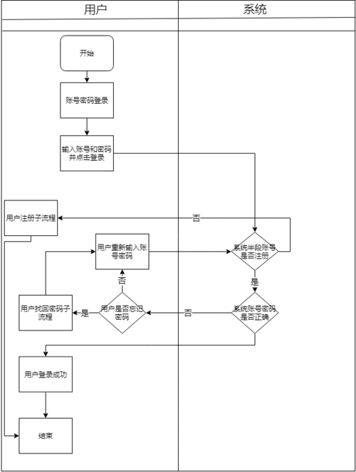 用户登录系统泳道图|迅捷画图,在线制作流程图