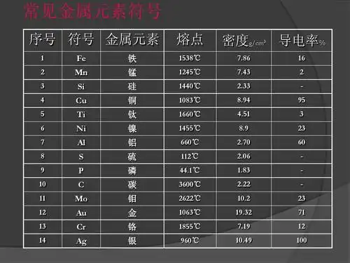 焊接基本常识培训材料ppt 焊接基础知识的介绍 常见金属元素符号 序号