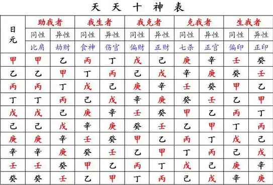 【八字十神表怎么看查询图】