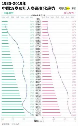 7cm,女性平均身高163.2cm 你拖后腿了吗?