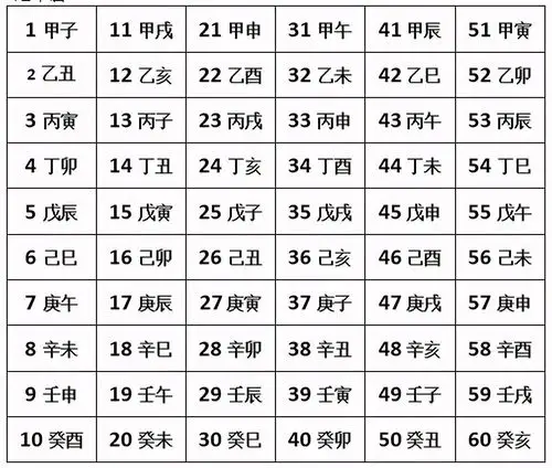 60个组合详见图片十天干,十二地支具体内容在之前的文章有写,这里不再