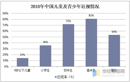 2018年中国儿童及青少年近视情况