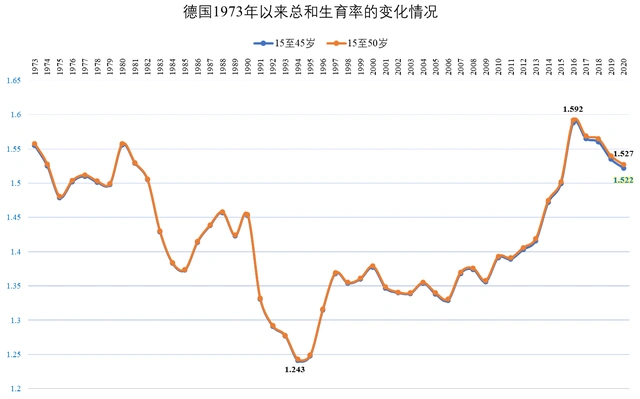 用几张图表来看一看德国的人口状况