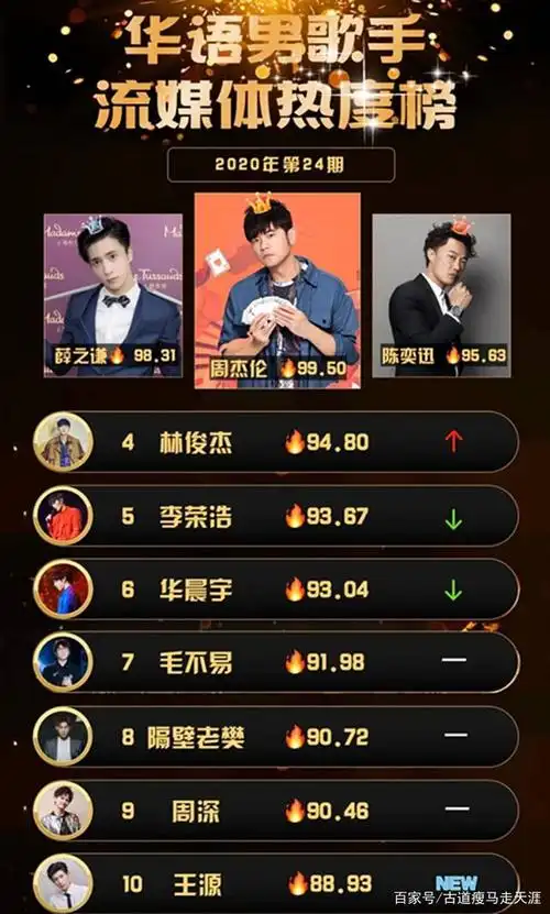 男歌手流媒体热度榜"的更新,大家在榜单上看到了一个新的名字-王源