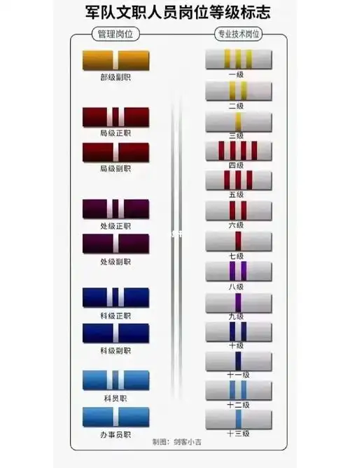 谁说文职没有军衔