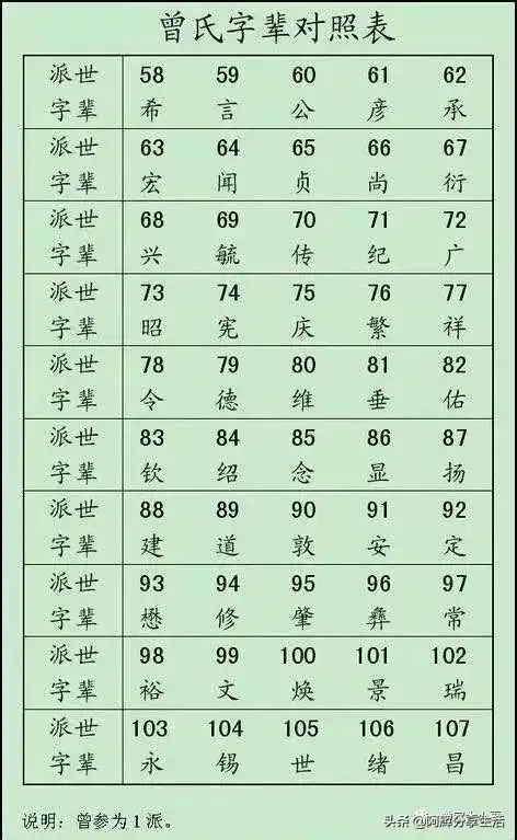 "曾姓"是一个大姓,从发源至今,已有2700左右年的历史了.
