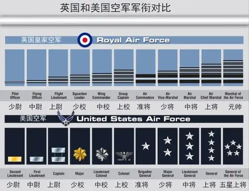 1956年9月20日晋升为上尉军衔,1957～1959年在英国皇家空军"黑箭"特技
