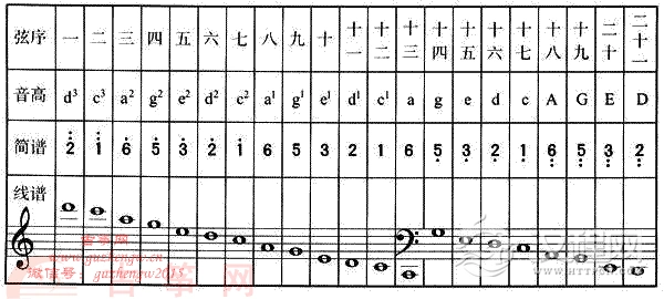 图表三:廿一弦古筝c调音位排列表