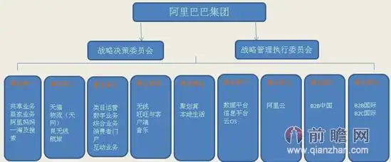 图表1:阿里巴巴集团组织结构图