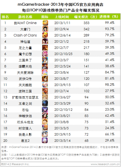 艾瑞:2013年ios官方应用商店游戏榜单产品留存情况