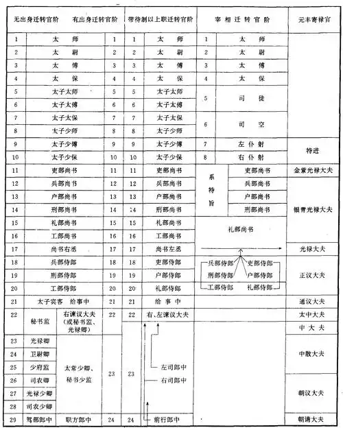 如何分辨宋朝官员的"官","职"和"差遣"? - 知乎