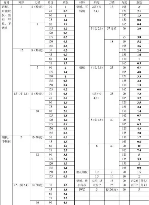 折弯系数表