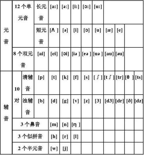 英语音素一览表