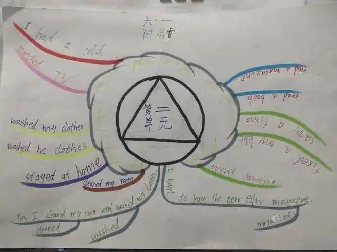 西乌旗第四小学六年一班英语思维导图unit 2