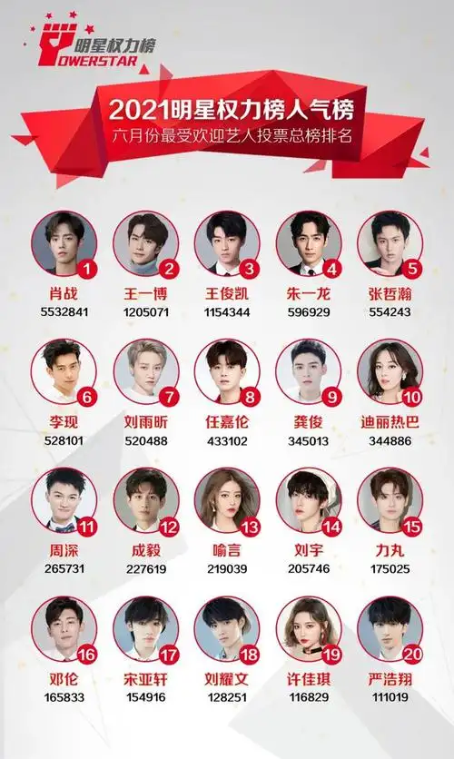 2021明星权力榜人气榜6月份投票结果揭晓