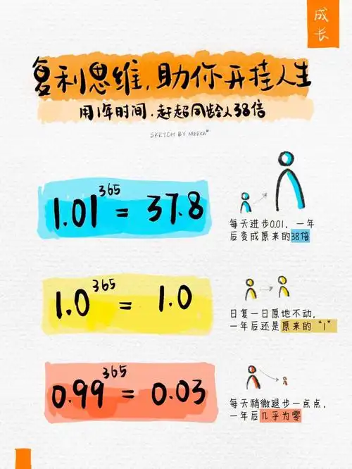 96爱因斯坦曾经说,世界上最强大的力量,是时间和复利.