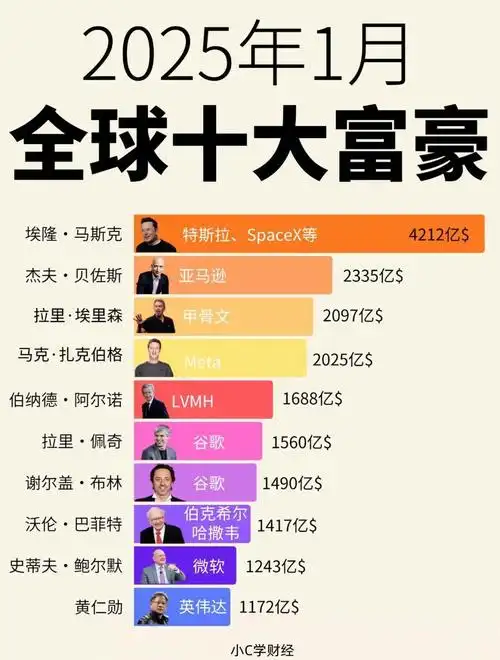 💸全球最富有十人榜单💸
