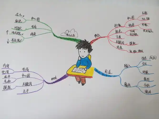 都业猛思维导图武林计划no.3 2月29日课堂笔记