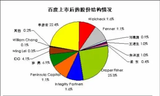 百度股权结构是怎样的呢李彦宏作为百度的创始人他又是怎样规定的呢