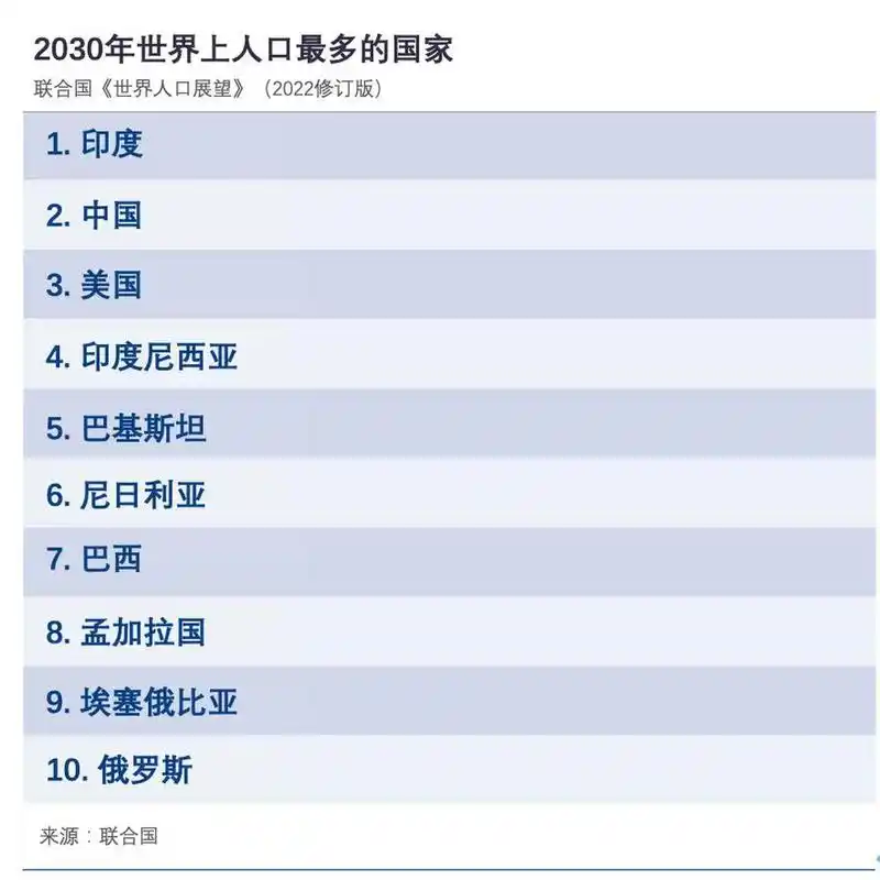 2030年世界上人口最多的国家top10,我国排第二.