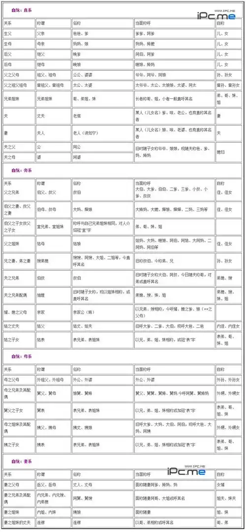 中国家庭亲属辈分关系及其称谓,回老家过年前恶补一下!