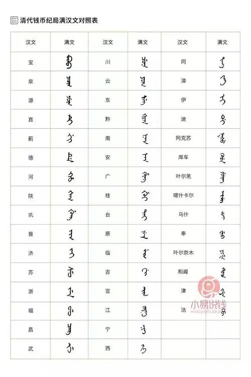 清代铜钱满文对照表,建议收藏!