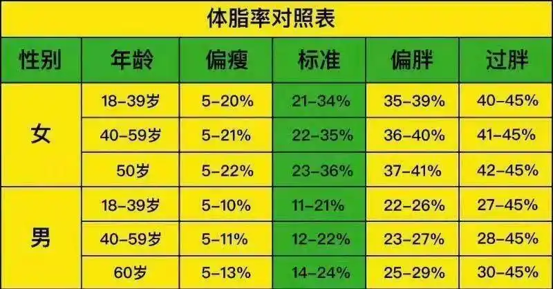 此为成年男女标准值,女性超过50岁,男性超过55岁,每5岁,体脂百分比
