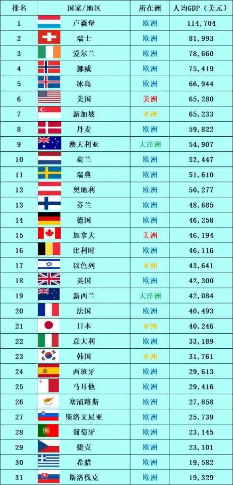世界上有哪些国家被公认为发达国家