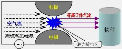 等离子表面处理机