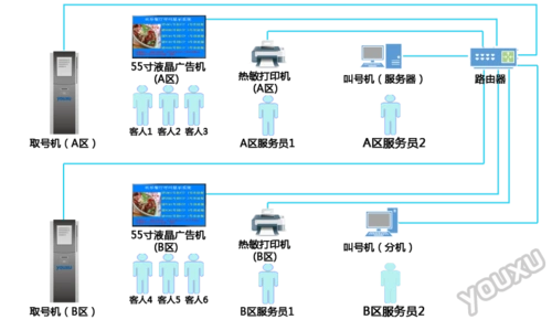 餐饮排队叫号系统