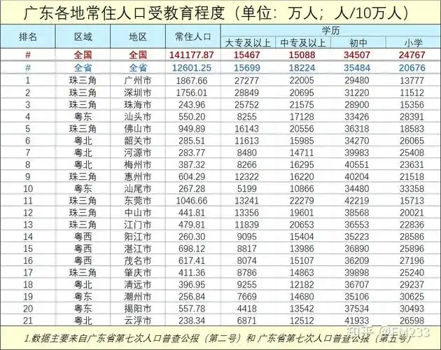 广东省第七次人口普查情况整理