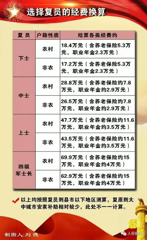 麻烦问一下各位现在军人工资和退伍费是多少