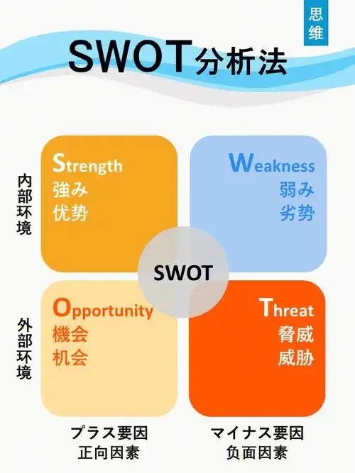 swot分析法内部看优劣势外部看环境和趋势