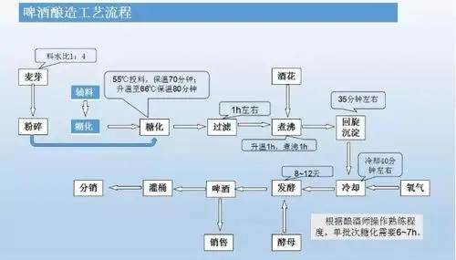 精酿啤酒工艺流程图