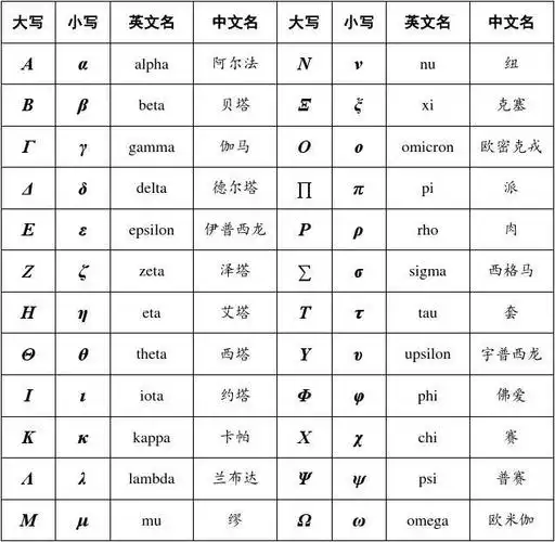 希腊字母表(中英文名对照表)