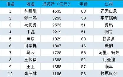2023年中国富豪排行榜:马化腾排名第三,马云第几?
