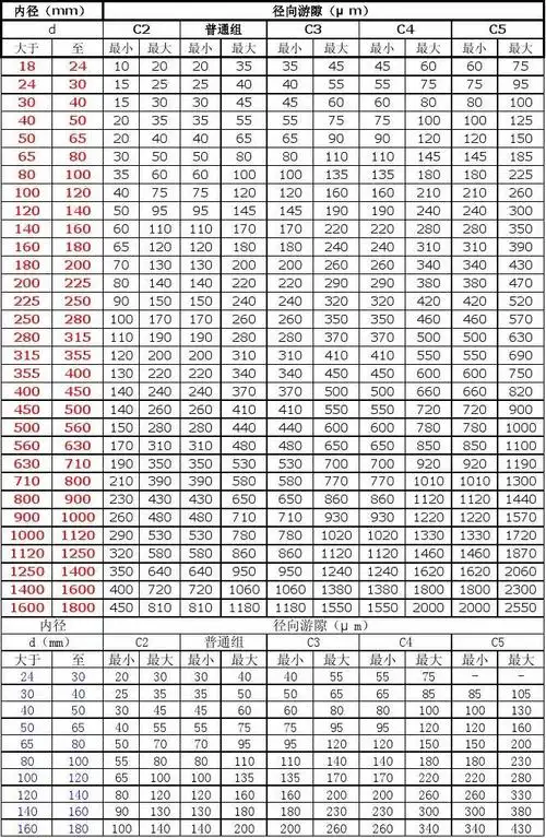 skf 球面滚子轴承的径向游隙