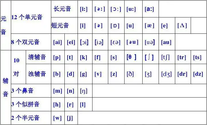 48个国际音标表(打印版)整理