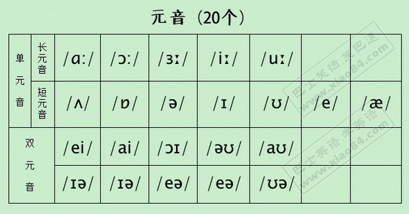 元音是什么意思,是说音标吗