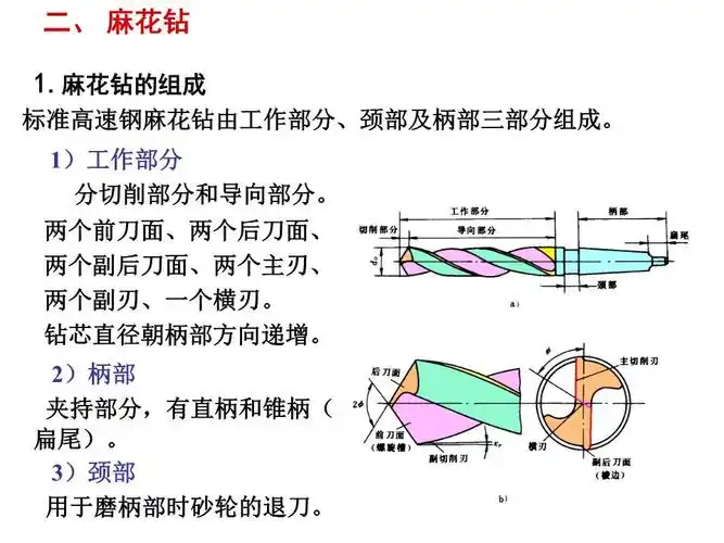 最全麻花钻刃磨知识详解方案.ppt
