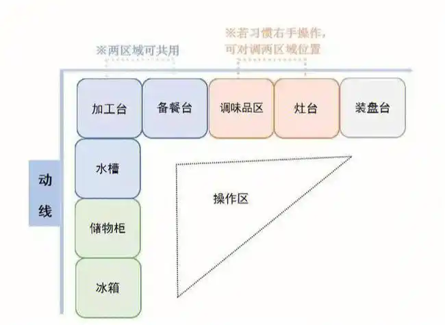 常见的三种厨房格局操作动线图