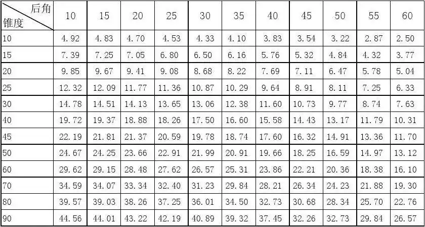 修磨不同锥度和后角的刀具时磨刀机刀架底盘旋转的角度对照表