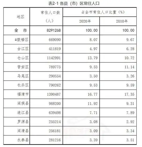 关注福州七普数据公布六区常住人口突破400万