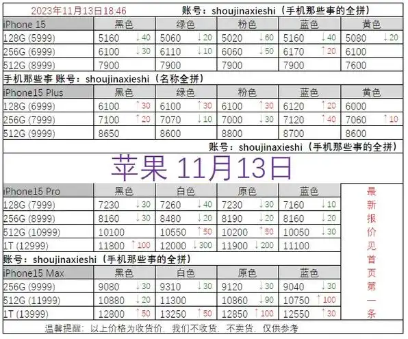 11月13日苹果iphone行情.1. #iphone15 今日报价平均下跌16.7 2.